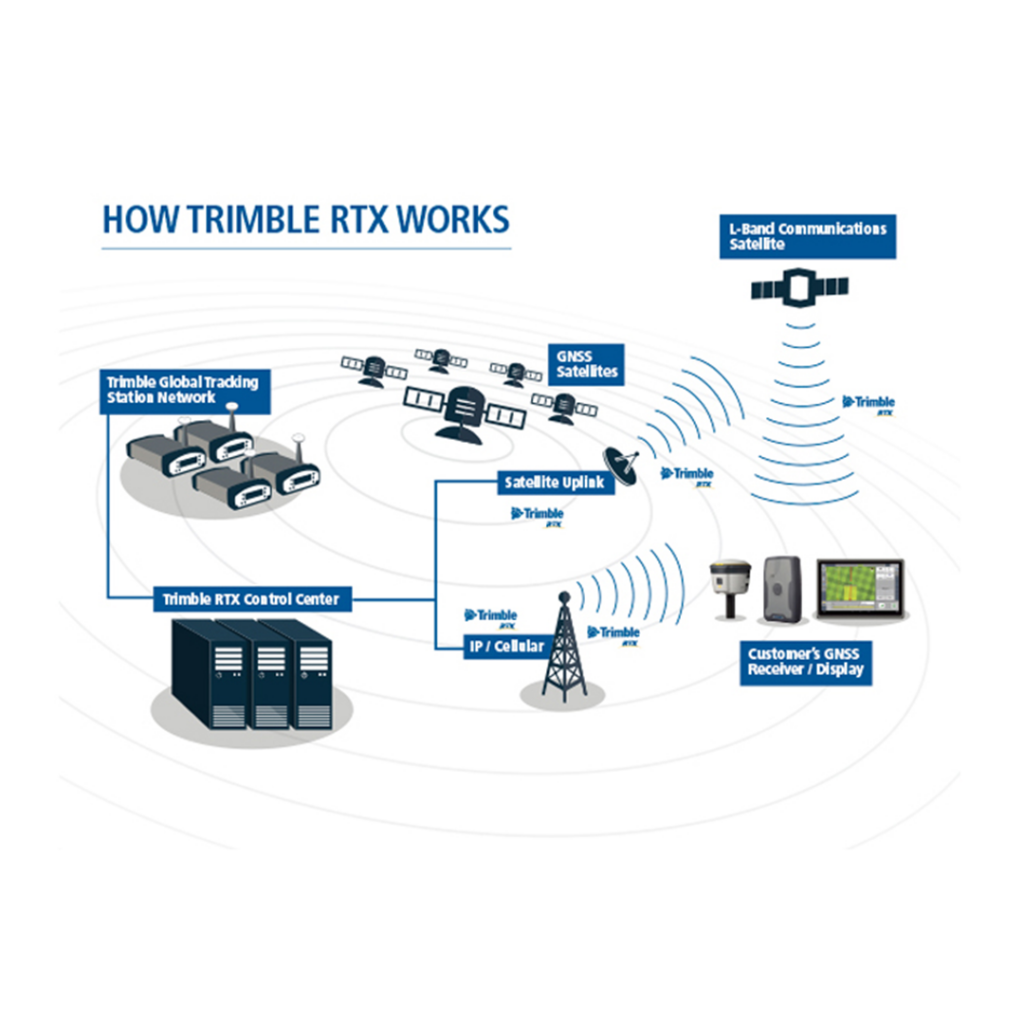 Trimble FieldPoint RTX